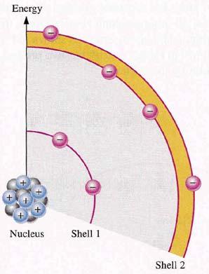 Mẫu nguyên tử theo Borh bao gồm: nhân chứa các hạt mang điện tích dương được gọi là proton và các hạt mang điện tích âm là electron chuyển động trên các quỉ đạo bao quanh nhân.