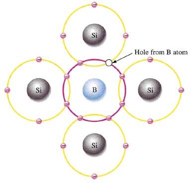 KỸ THUẬT ĐIỆN ĐIỆN TỬ CHƯƠNG 8 63 HÌNH H8.14 8.1.9.1.BÁN DẪN LOẠI N: Để gia tăng lượng điện tử trong dãy dẫn của silicon thuần khiết, một nguyên tử có hóa trị 5 được thêm vào.