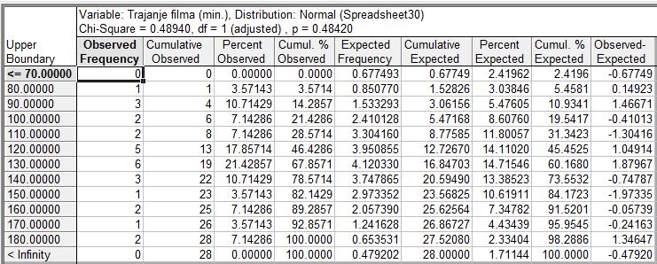 Слика 0. Табела груписаних фрекфенција Видимо да је p вредност већа од 0.05 тако да обележје трајање филма има нормалну расподелу. 7.4.2.