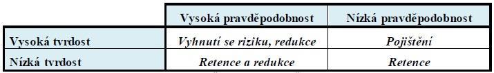 o neprepracovaný podnikateľský zámer, kde je riziko neúspechu neúmerne veľké. Z dlhodobého hľadiska tento prístup nezabezpečí firme rast. Najbežnejšie používanou metódou je retencia rizík.