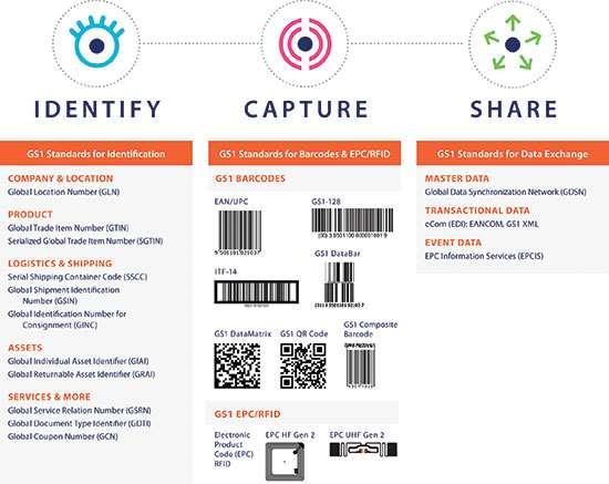 Εικόνα 17 Τα πρότυπα GS1 (Πηγή gs1.org) 1.