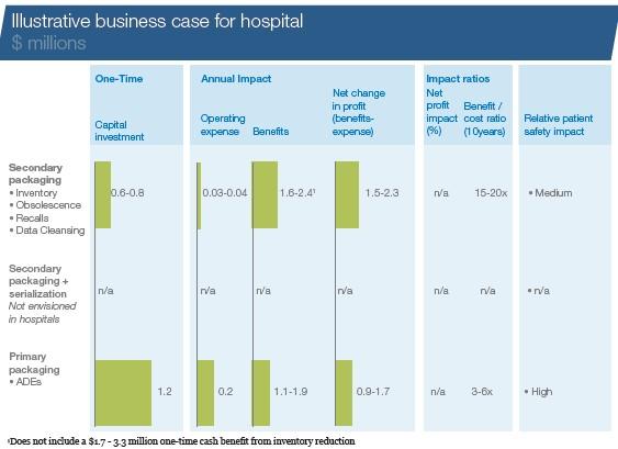 Συνολικά το εκτιμώμενο οικονομικό όφελος ανά επίπεδο συσκευασίας απεικονίζεται στον Πίνακα 4, καταλήγοντας ότι το νοσοκομείο, τροποποιώντας διαδικασίες και λογισμικό ώστε να υποστηρίζουν τα πρότυπα