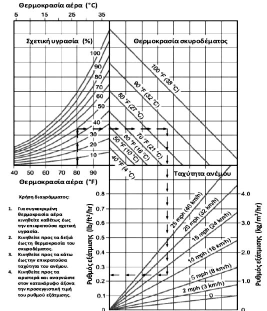 µέτρων έναντι των περιβαλλοντικών συνθηκών στο έργο (Σχήµα 3). Τηρείται το όριο του ΕΛΟΤ ΕΝ 206 για ελάχιστη θερµοκρασία της µάζας 5 ο C κατά την παράδοση.