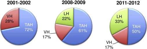 resident hysterectomies Washburn EE et al, Trends in Reported Resident Surgical