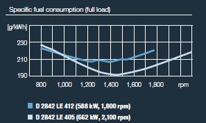 χαρακτηριστικά του κινητήρα ΜΑΝ 2842 LE 405 (πηγή : φυλλάδιο μηχανών ΜΑΝ) Aπό τη καμπύλη κατανάλωσης καυσίμου υπολογίζεται μια κατανάλωση