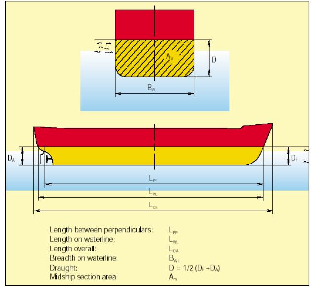 Εικόνα 3.5 οι κύριες διαστάσεις του πλοίου (πηγή: http://www.lme.ntua.gr) Για τους αρχικούς υπολογισμούς χρησιμοποιούνται οι διαστάσεις από το πλοίο αναφοράς.