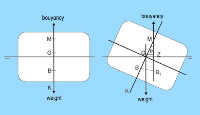 που μπορούν να εμφανιστούν σε ένα πλωτό πλοίο, ανάλογα με τη σχέση μεταξύ των θέσεων του κέντρου βάρους και του κέντρου πλευστότητας.