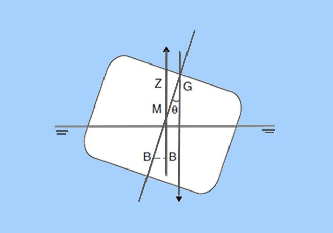 Εμφανίζεται όταν η κάθετη θέση του CG συμπίπτει με το εγκάρσιο μετακεντρικό κέντρο (M).