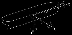 δημιουργεί γωνία κλίσης. Στο σχεδιάγραμμα που παρατίθεται διαφαίνονται οι άξονες χ, y και z, των τριών ταλαντώσεων που παρουσιάζει το πλοίο (και όχι οι διευθύνσεις κλίσεων).