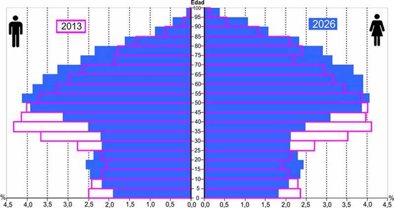 % 14,8ra emakumeena (,5 puntu gutxiago). Gazteen langabezia-tasa, handiena da oraindik (% 4,1); 16-24 urte bitarteko 17.3 gazte aktibo daude lanik gabe, hortaz.