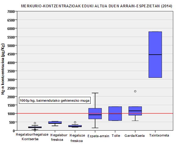 54. irudia: Merkurio-edukia arrainetan. Arrozeko artseniko-edukiari buruz dietari artseniko inorganiko gehien gehitzen dion (forma toxikoenetakoa) elikagaietako bat da.