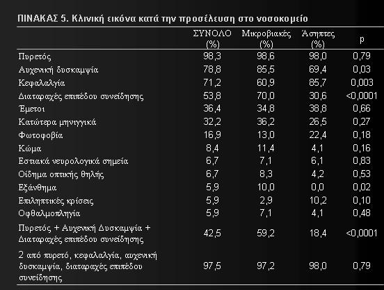 35 Επιληπτικές κρίσεις 30 Πετέχειες 50 Εστιακά ευρήματα 10 20 Εγκεφαλικές συζυγίες 10 Ημιπάρεση < 5