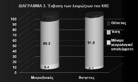 Ερώτηση Θεωρείτε ότι η μηνιγγίτιδα από μηνιγγιτιδόκοκκο έχει μεγαλύτερη θνητότητα από την πνευμονιοκοκικκή: 1. Ναι 2. Όχι Πρόγνωση Θνητότητα: 13-27% S.