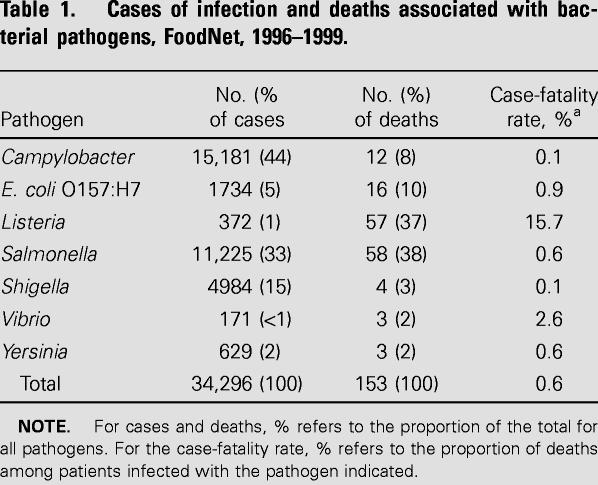Παράγοντες κινδύνου σε ασθενείς Υποκείμενα νοσήματα Κακοήθεια ΣΔ HIV/AIDS Ιατρογενείς παράγοντες Φάρμακα Αντιόξινα Εγχειρήσεις ΓΕΣ Σοβαρότερη κλινική εικόνα ή θάνατος CDC: θάνατοι που σχετίζονται με
