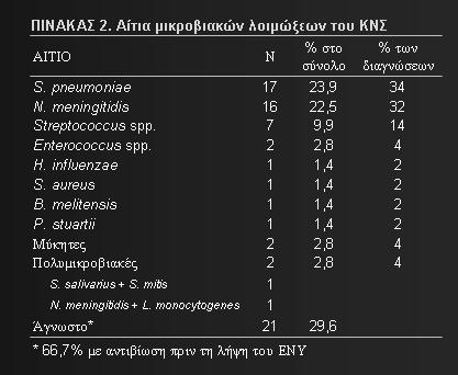 Παθογόνα αίτια αναλόγως του προδιαθεσικού παράγοντα Προδιαθεσικοί παράγοντες Παθογόνα Ηλικία < 1 μήνα Streptococcus agalactiae, E. coli, Listeria monocytogenes, Klebsiella pneumoniae 1-24 μηνών S.