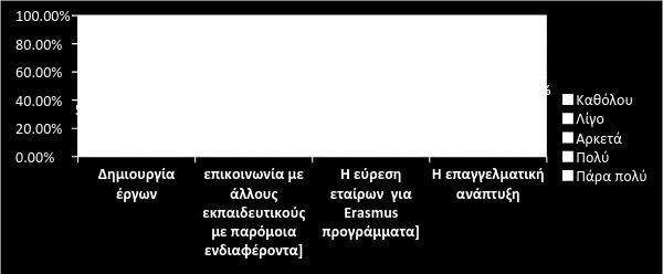 βάση τα αποτελέσματα του πίνακα παρατηρούμε ότι: το 40,7% (n=46) των εκπαιδευτικών της έρευνας χρησιμοποιούν το etwinning για επαγγελματική ανάπτυξη «πάρα πολύ», που αποτελεί και το μεγαλύτερο