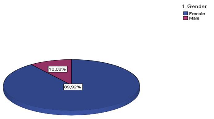 ΚΕΦΑΛΑΙΟ 6 6. Ερωτηματολόγιο 2 o 6.1. «Etwinning and professional development of teachers in Primary Education» 6.1.2. Δημογραφικά στοιχεία- Ταυτότητα του δείγματος 1. Φύλο Γράφημα 6.