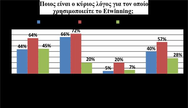 ΚΕΦΑΛΑΙΟ 7 Α: «etwinning και επαγγελματική ανάπτυξη εκπαιδευτικών Πρωτοβάθμιας Εκπαίδευσης» Β: «Etwinning and professional development of teachers in Primary Education» Γ: «Τhe impact of teachers