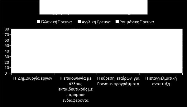 Συγκριτική ανάλυση των αποτελεσμάτων των τριών ερευνών στις θεματικές ενότητες: «etwinning και εκπαιδευτική διαδικασία», «etwinning και επαγγελματική ανάπτυξη». Γράφημα 9.