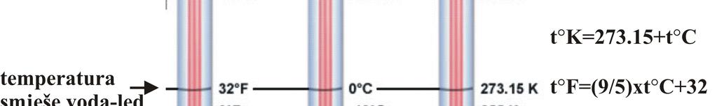 Zavisno od usvojenih repernih tačaka i rezolucije imamo različite temperaturske skale. Najpoznatije su Celzijusova, Kelvinova i Farenhajtova.