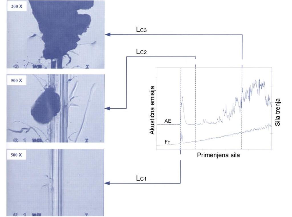 pomoću optičkog mikroskopa, kao i dijagram promene detektovanih