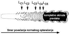 U tom slučaju kritične sile se definišu kao na slici 5.10.