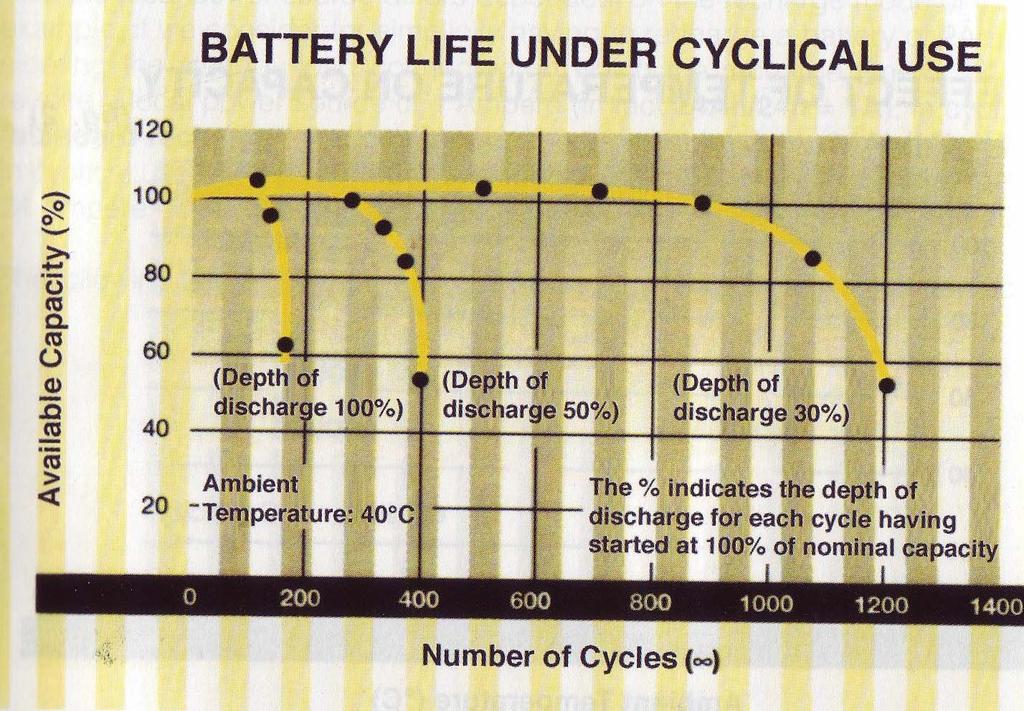 Životnost baterije