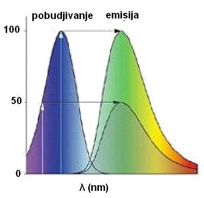 KARAKTERISTIKE FLUORESCENCIJE Emisiono zračenje je