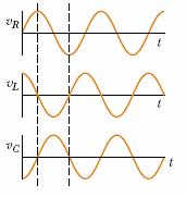 redno kolo v v v sinωt v Struja u kolu će se, u odnosu na primenjeni napon, vremenski menjati po sledećoj jednačini: i I sin t ( ) ω φ gde je φ fazni ugao (ili fazna razlika) izmeñu napona napajanja