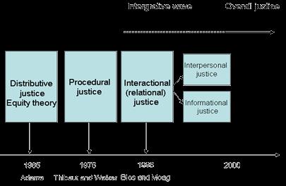 Σχήμα 1: Οι διαστάσεις και η χρονική εξέλιξη των μορφών οργανωσιακής δικαιοσύνης Πηγή: oshwiki.