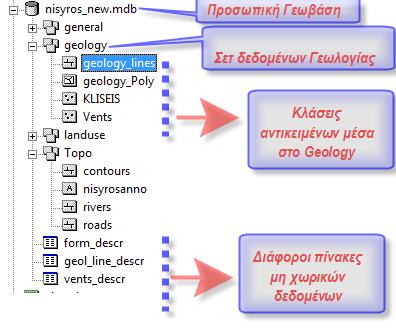 Σε μια Γεωβάση αποθηκεύονται τα θεματικά επίπεδα των ομάδων οντοτήτων (Feature Classes) οργανωμένα σε ομοειδείς ομάδες δεδομένων (Feature Dataset).