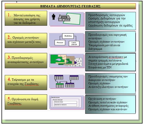 πολυγώνων και σημείων. 4.1.3.3 Βήματα Σχεδιασμού Γεωβάσης Η εμπειρία έχει δείξει ότι ακολουθώντας πέντε απλά βήματα μπορείτε να σχεδιάσετε μια επιτυχημένη Γεωβάση.