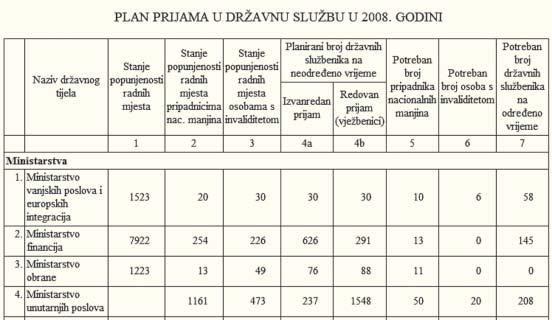 Sukladno ovom zakonu, planom prijama utvrappleuje se stvarno stanje popunjenosti radnih mjesta u dræavnom tijelu, potreban broj dræavnih sluæbenika na neodreappleeno vrijeme, planira se broj