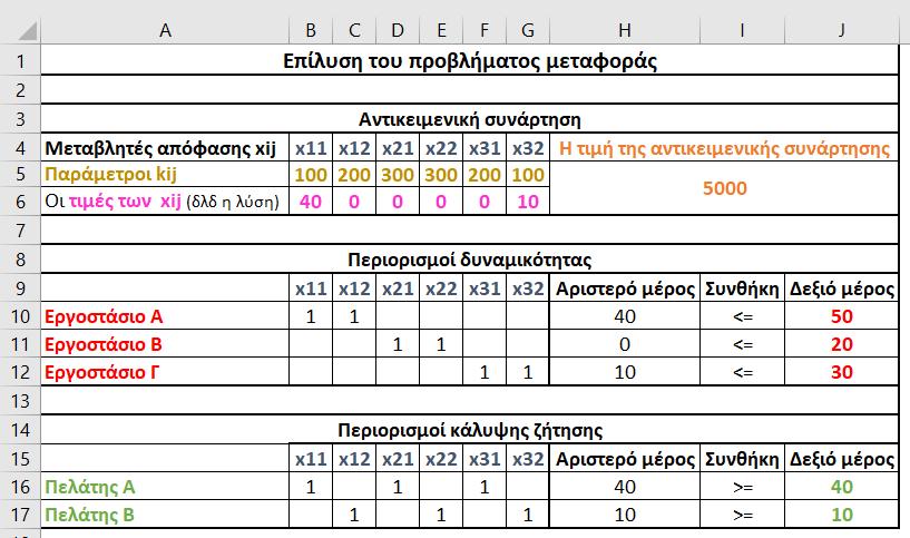 Λύση του προβλήματος μεταφοράς σε λογιστικό φύλλο excel Λύση προβλήματος σε excel Παράδειγμα λύσης προβλήματος Οι τιμές των μεταβλητών απόφασης Η τιμή της αντικειμενικής συνάρτησης Κόμβοι Προσφοράς