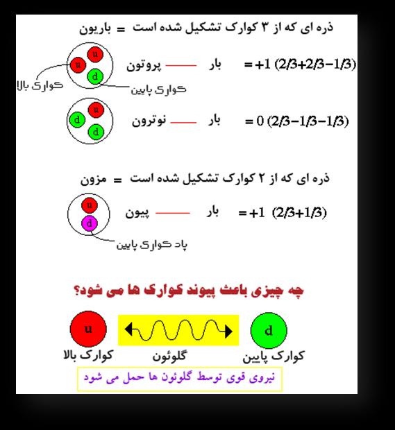 Abstract شکل ۱- تقسیم بندی ذرات زیر اتمی شکل ۲- مدل استاندارد ذرات بنیادی Subatomic particles in an atom are the smallest sector known that generally are divided as either fermions or producer