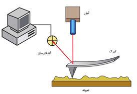 به كمك این روش میتوان تصاویری از خواص الکتریکی مکانیکی و نوری سطح تهيه نمود. از مهمترین ویژگیهای این روش میکروسکوپی تهیه تصاویر سهبعدی )واقعی( از سطح نمونه با دقت آنگسترومی است.