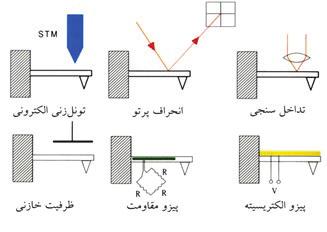 شکل 7: حسگرهای انحراف برای میکروسکوپ نیروی اتمی ]12[ میکروسکوپ نیروی میکروسکوپ نیروی 31 حالت ویژهای از میکروسکوپ نیروی اتمي است كه از آن براي مشاهده و اندازهگيري توزيع ميدان مغناطيسي آشفته 32 روی سطح