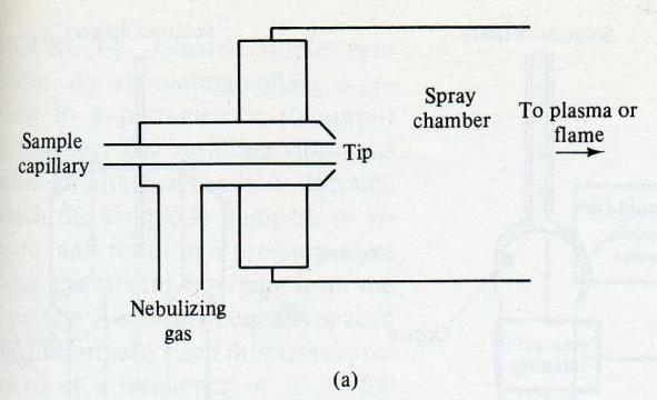 Sample Introduction and Atomization Nebulizers: Aspiration : the transport of solution to the nebulizer tip nebulizer type: pneumatic nebelizer - Crossed flow - Concentric