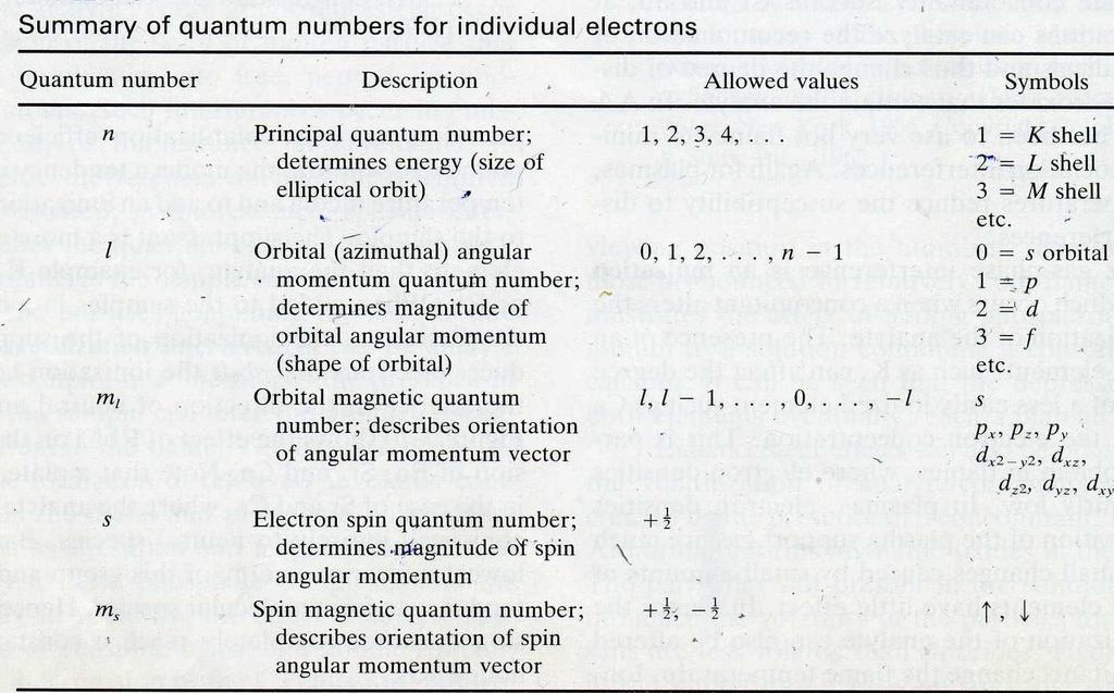 Electronic states of atoms ساختار الکترونی اتم