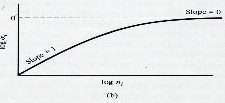 Spectral line intensities (Absorption) L K m l در شرایط باریک نوری )0 l )n i یعنی در شرایط باریک نوری فاکتور جذب برای منابع خطی و برای مقادیر