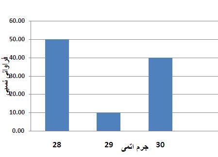 66 با توجه به اطالعات نمودار که از طیف سنج جرمی بدست امده جرم اتمی میانگین عنصر X را بدست آورید.