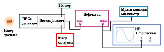 Глава I Нискофонски спектроскопски системи са германијумским детекторима детектори). На пример, енергетска резолуција NaI детектора за енергију од 1.33 МeV је 8% док је резолуција HPGe детектора 0.