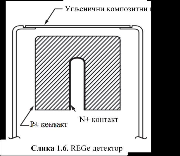 алуминијума. Приликом мерења гама зрачења у енергетском опсегу од 3 kev до 3 MeV користе се BEGe детектори (Broad Energy Ge detector, слика 1.4.).