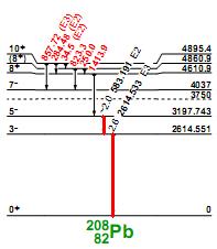 Глава IV Нискофонска мерења гама активности генерисане неутронима Слика 4.44. Део енергетске шеме изотопа олова 208 Pb.