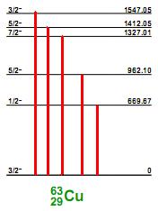 Глава IV Нискофонска мерења гама активности генерисане неутронима Слика 4.54. Део шеме енергетских нивоа изотопа бакра 63 Cu.
