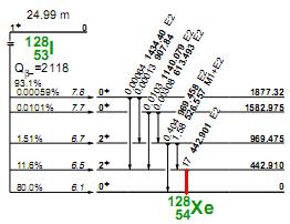 Шема распада изотопа 128 I. Слика 4.60.
