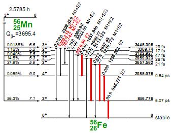 Глава IV Нискофонска мерења гама активности генерисане неутронима Слика 4.71. Шема распада 56 Mn.