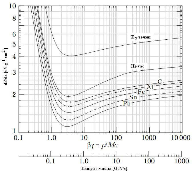 Глава I Нискофонски спектроскопски системи са германијумским детекторима Процеси којима миони интерагују са материјом доводе до губитка енергије миона.