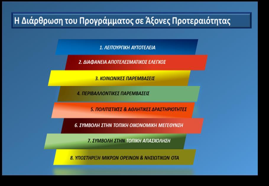 Διάρθρωση του Πενταετούς Προγράμματος Υποστήριξης Το Πενταετές Πρόγραμμα Υποστήριξης των μεταρρυθμίσεων και τοπικής ανάπτυξης προτείνεται να διαρθρωθεί στα εξής υποπρογράμματα: 1.