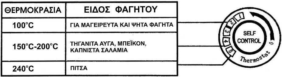 ΟΔΗΓΙΕΣ ΧΡΗΣΗΣ Παρακαλούμε ακολουθήστε τις παρακάτω οδηγίες ως προς τη χρήση της συσκευής. 1. Σιγουρευτείτε ότι το φις (2) του καλωδίου ΔΕΝ ΕΙΝΑΙ ΣΥΝΔΕΜΕΝΟ στην παροχή ρεύματος. 2.